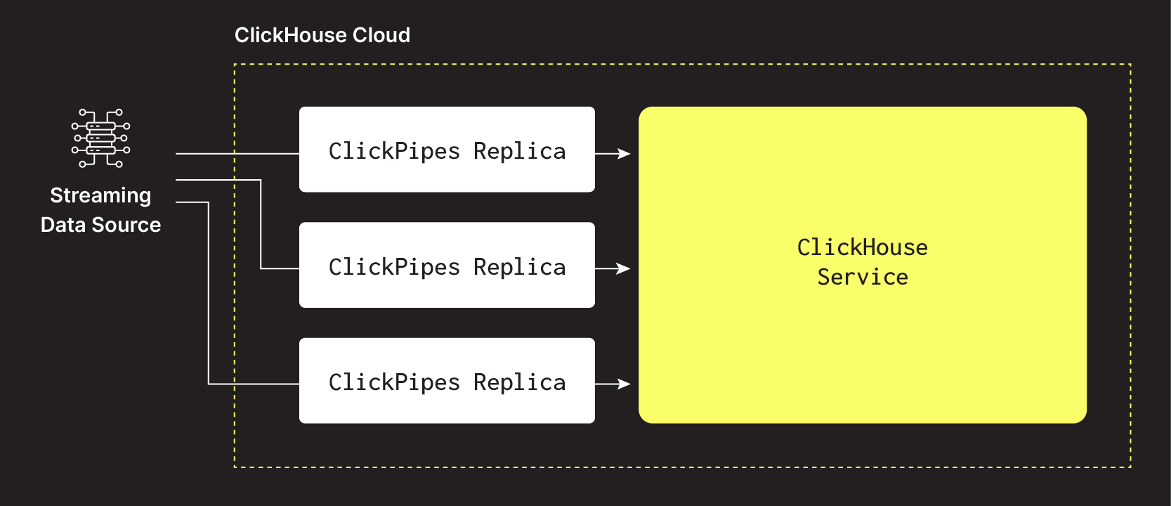 ClickPipes Replicas - Streaming ClickPipes - Zoomed