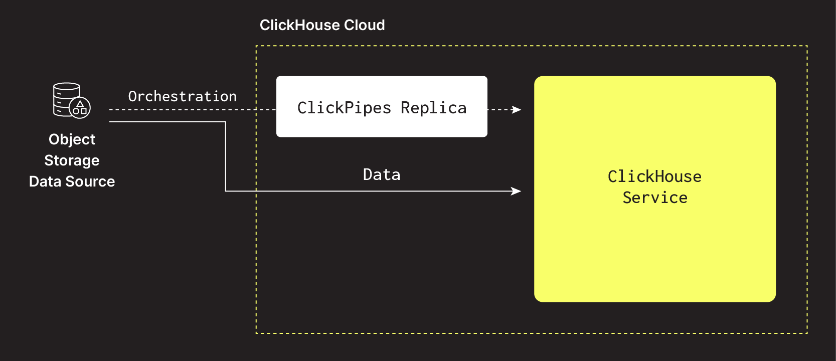 ClickPipes Replicas - Object Storage ClickPipes - Zoomed